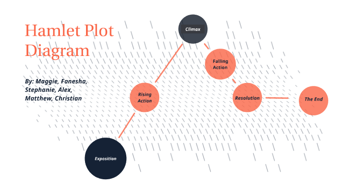 Hamlet Plot Structure by Maggie Kelly on Prezi