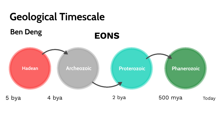 Geological Timescale by Ben Deng on Prezi