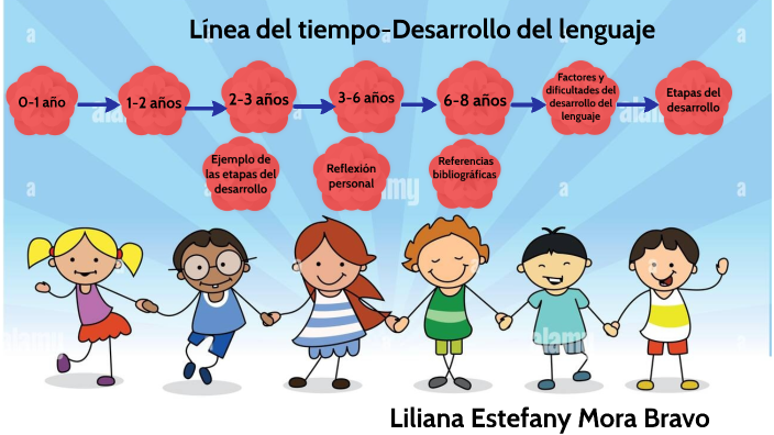 Linea Del Tiempo Desarrollo Del Lenguaje By Estefany Mora On Prezi 