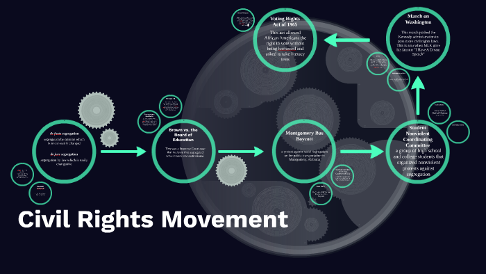 Civil Rights Movement by Hannah Minor on Prezi