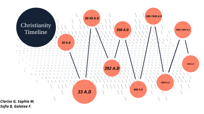 Christianity Timeline By Galatea F On Prezi