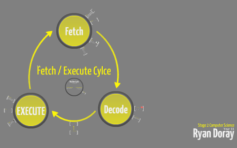 The Fetch / Execute Cycle by Ryan Doray on Prezi