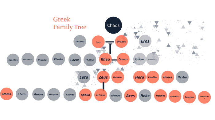 Greek Family Tree by Maddie Sprenger on Prezi