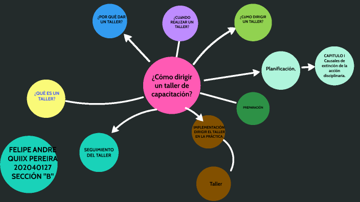 Mapa mental by Felipe Quiix on Prezi