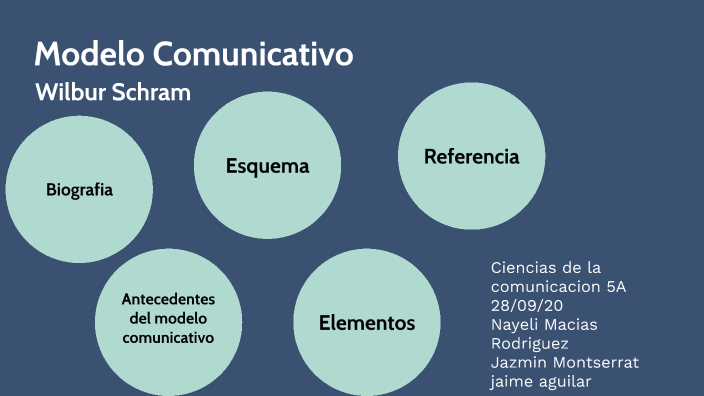 Modelo comunicativo by Nayeli Macias on Prezi Next