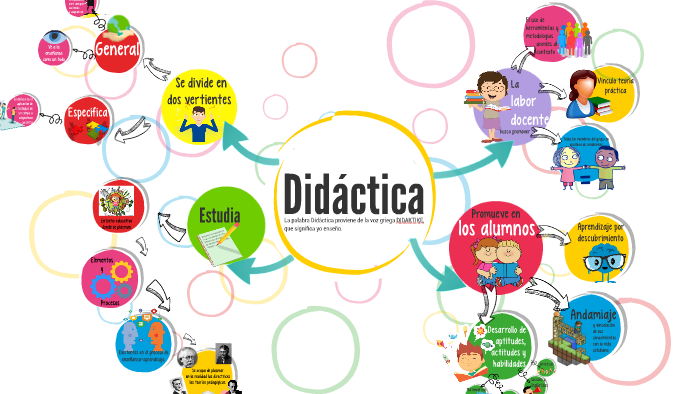 Mapa mental Didáctica by Valeria Bojorquez on Prezi