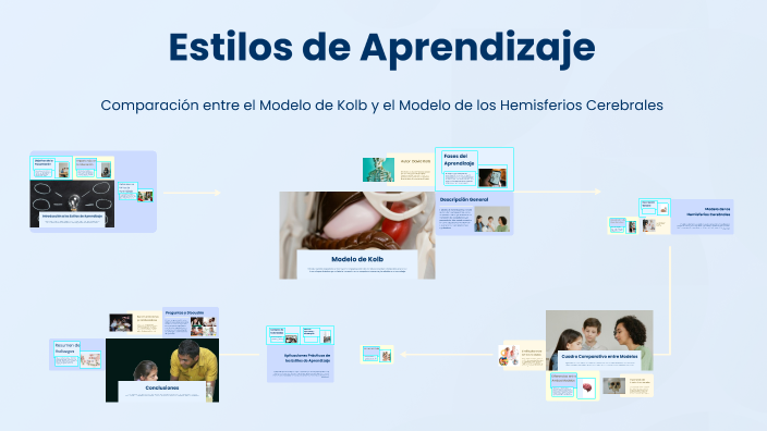 Estilos de Aprendizaje by Laura Elizondo lepe on Prezi