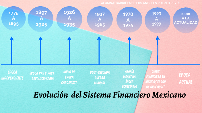 Evolución Del Sistema Financiero Mexicano By Gabriela Reyes On Prezi 3479