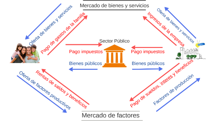 Mercado de bienes y servicios by Ricardo Corona on Prezi