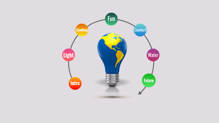 How Electricity Changed The World By Madison Lewis On Prezi How Electricity Changed The World By Madison Lewis On Prezi