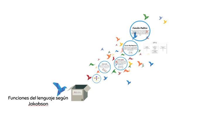 Funciones del lenguaje según Jakobson by Carlos Fonseca