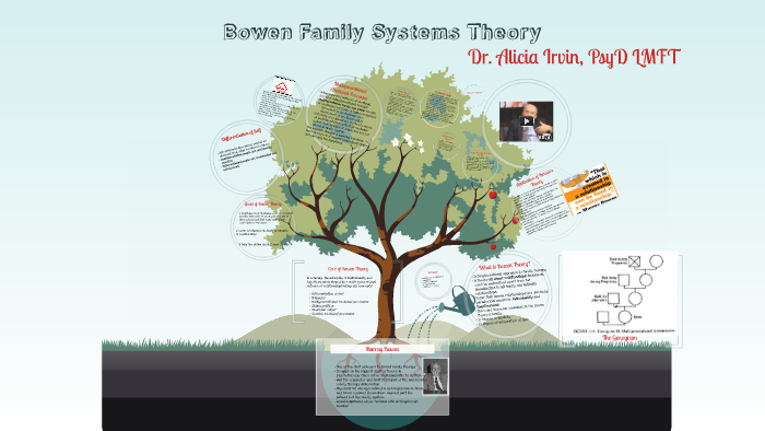 Bowenian Family Systems Theory By Alicia Irvin