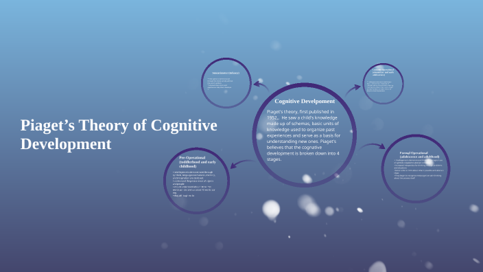 Piaget’s Theory of Cognitive Development by Linda Perez on Prezi