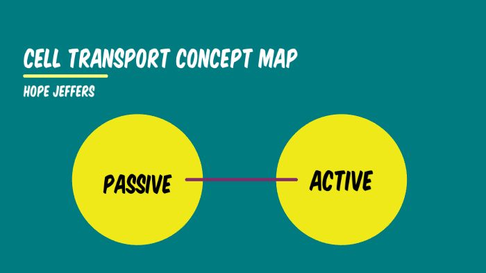 Cell Transport Concept Map By Hope Jeffers   43ekiwgim6y7peszrqpku73i7p6jc3sachvcdoaizecfr3dnitcq 3 0 