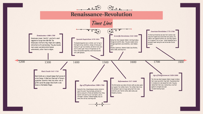 France Renaissance Ruler Timeline Renaissance-Revolution Timeline by Joyce Lee on Prezi