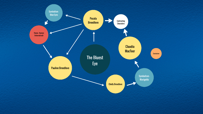 the-bluest-eye-isu-concept-map-by-ava-bard