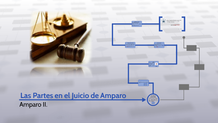 Las Partes en el Juicio de Amparo by marlene arredondo roman on Prezi