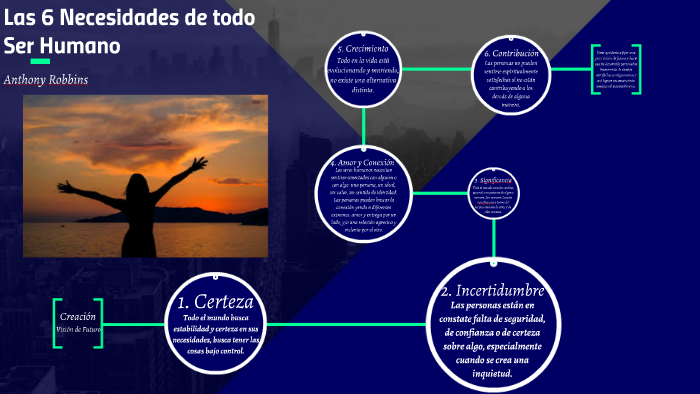 Las 6 Necesidades De Todo Ser Humano By Gustavo Reyes On Prezi