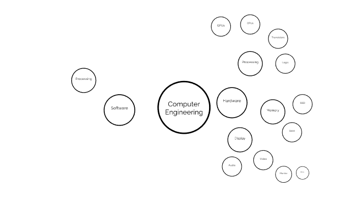 Activity 1.6 Mind Map by Evan Alfieri on Prezi