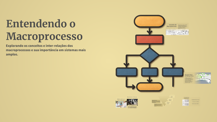 Macroprocesso Entendendo o Macroprocesso by Nicolas Andrade on Prezi