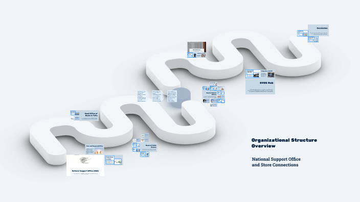 Organizational Structure Overview by VJ Kshirsagar on Prezi