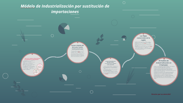 Módelo de Industrialización por sustitución de importaciones by cinthia  joma on Prezi Next