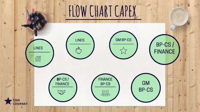 FLOW CHART CAPEX by Khairul Syahmi on Prezi