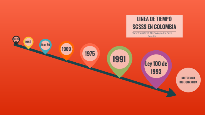 LINEA DE TIEMPO by maria Alejandra Parra Paredes on Prezi