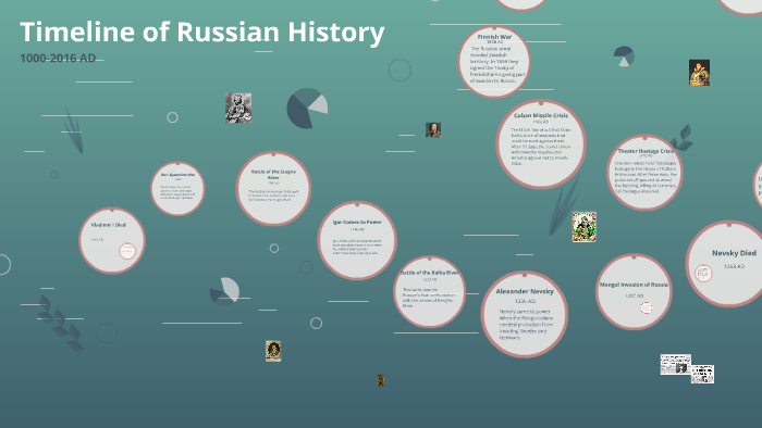 Timeline Of Russian History By Sierra Slaubaugh On Prezi