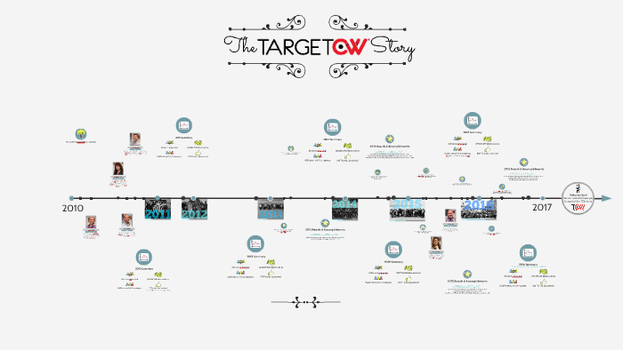 TargetCW Timeline by Internal HR on Prezi