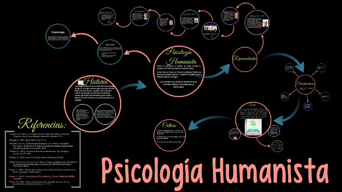 Humanismo Psicológico by Vanessa Flores Horna on Prezi