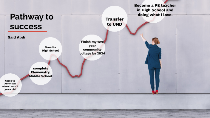pathway to success by said abdi on Prezi