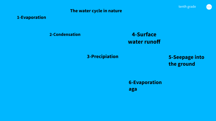 The water cycle in nature by Saja Bkeirat on Prezi