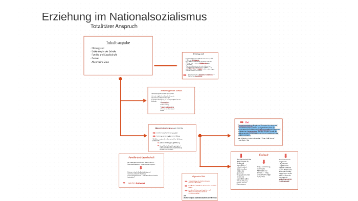 Erziehung in der NS Zeit by Joyce Alheit on Prezi