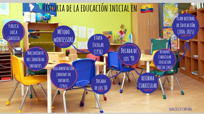 Historia De La Educacion Inicial En Ecuador By Franchesca Campana