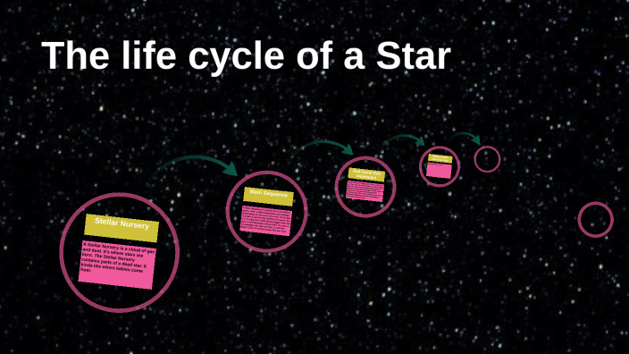 The life cycle of a Star by Phoebe Hesselbein on Prezi