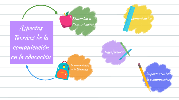 Aspectos Teóricos de la comunicación en la educación by LADY KARELIZ