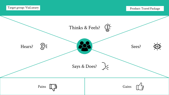 Empathy Map Group 1 by Gaia Iuretig on Prezi