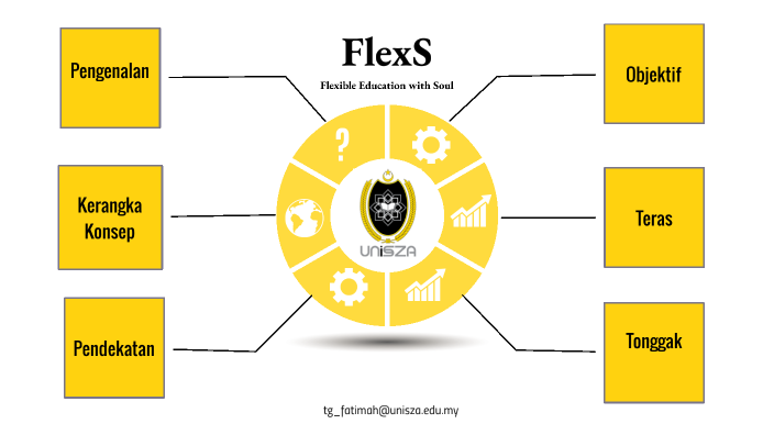 Flexs By Tengku Fatimah Muliana Tengku Muda On Prezi