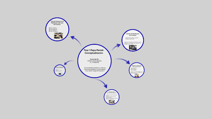 Fase 1 Mapa Mental- Conceptualizacion. by universidad UNAD on Prezi