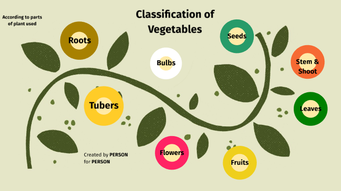 Classification Of Vegetables By Andrea Mae Cenizal On Prezi Classification Of Vegetables By Andrea Mae Cenizal On Prezi