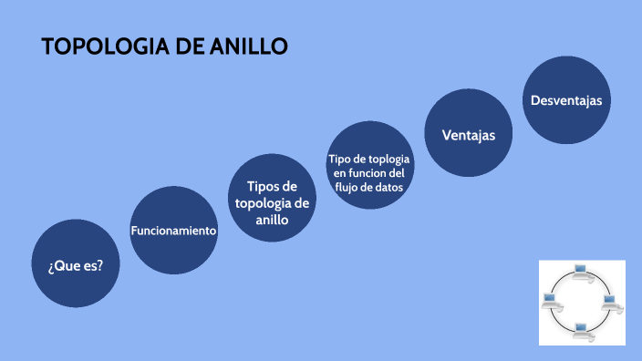 Topologia De Anillo by Evelin Medina on Prezi