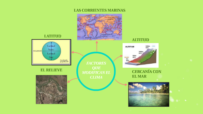 Factores Que Modifican El Clima By Michael Quilachamin On Prezi