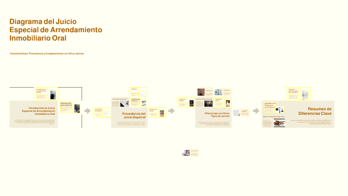 Diagrama del Juicio Especial de Arrendamiento Inmobiliario Oral by ...