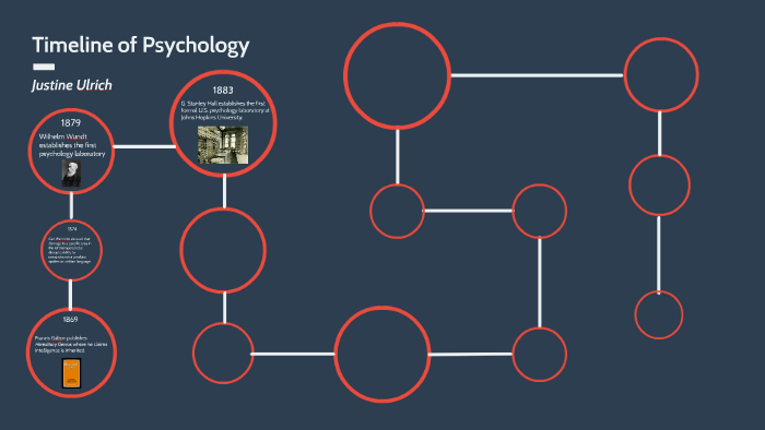 Timeline Of Psychology By Justine U