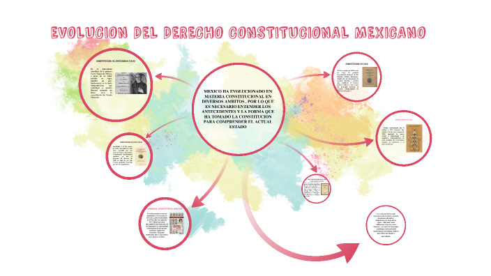 EVOLUCION DEL DERECHO CONSTITUCIONAL MEXICANO by Chris GR on Prezi