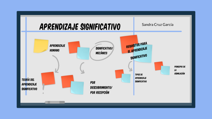 Aprendizaje significativo by Sandra Cruz on Prezi