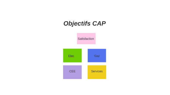 Objectifs CAP by Christel T on Prezi