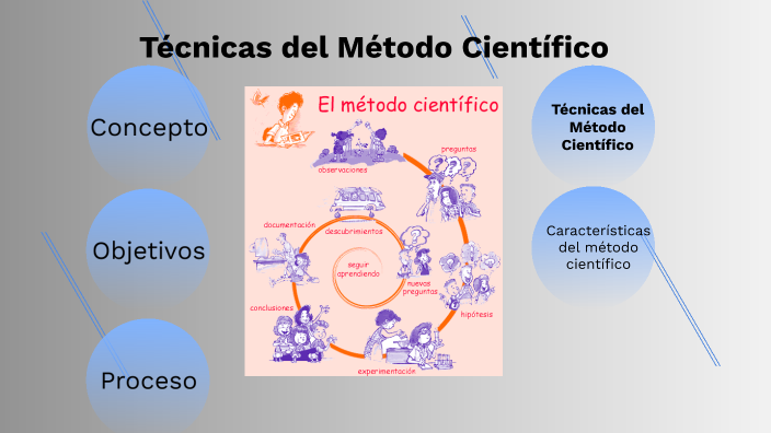 R3. Técnicas del método científico by Gamesbrou gg on Prezi