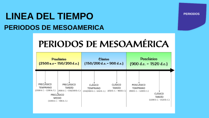 PERIODOS DE MESOAMERICA by LUCIA REYES on Prezi